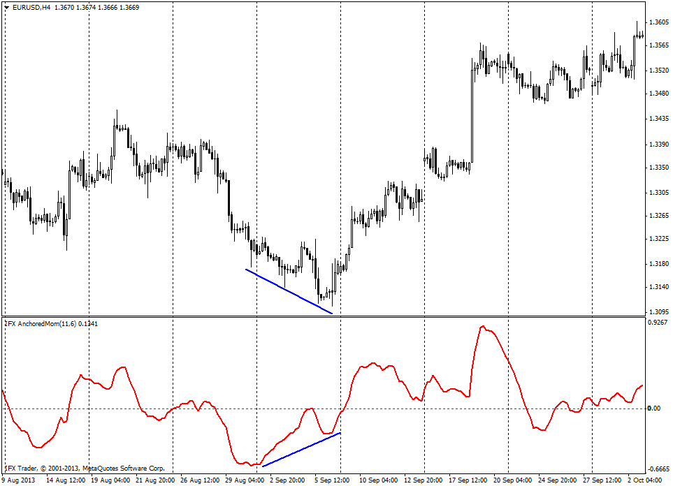 forex indicators: लंगर गति