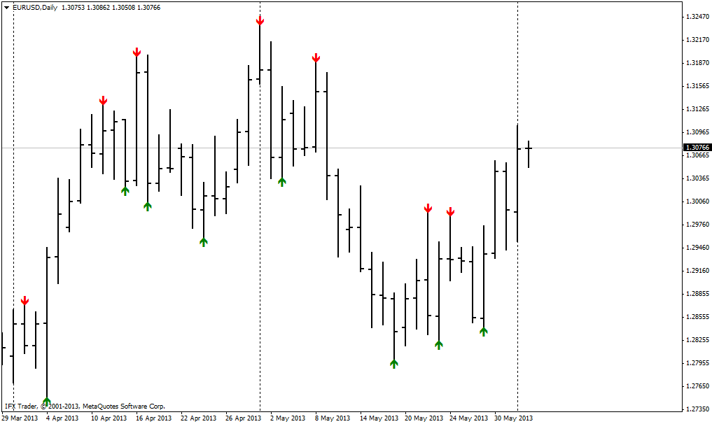 forex indicators: लैरी विलियम्स अतिवाद