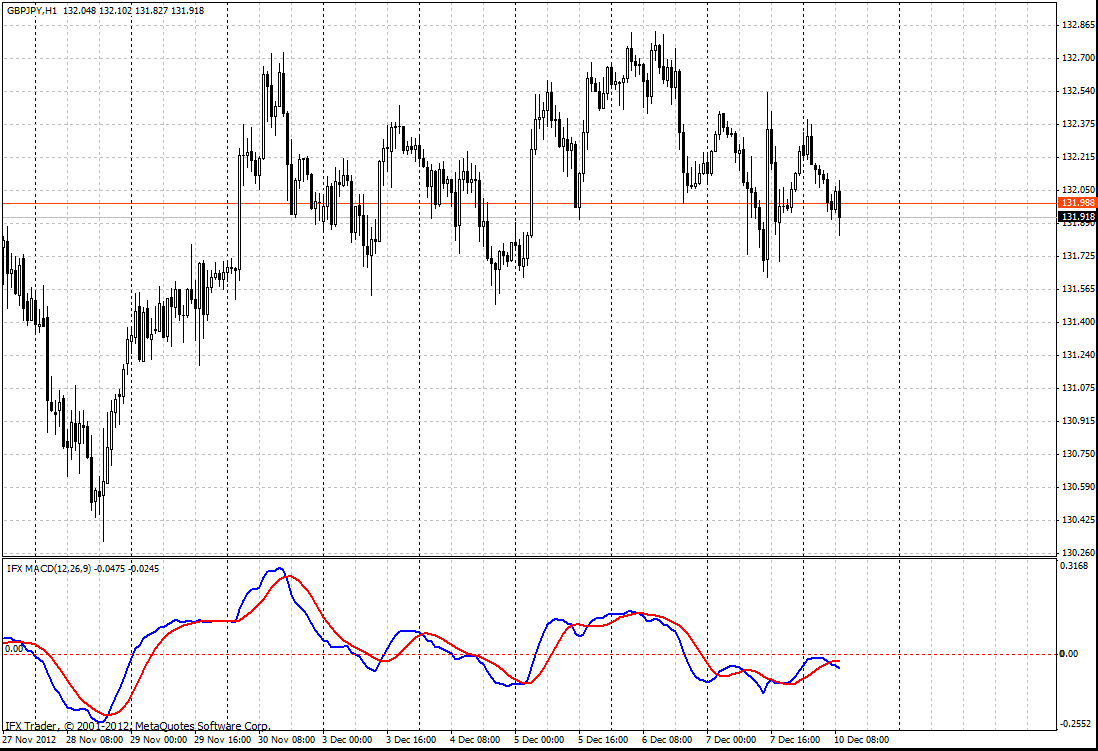 forex indicators: एमएसीडी