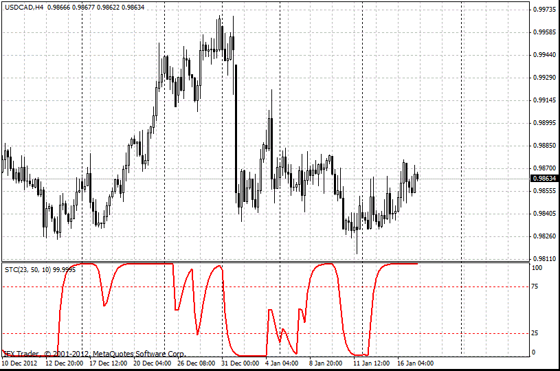 forex indicators: Ciclo de tendencia Schaff