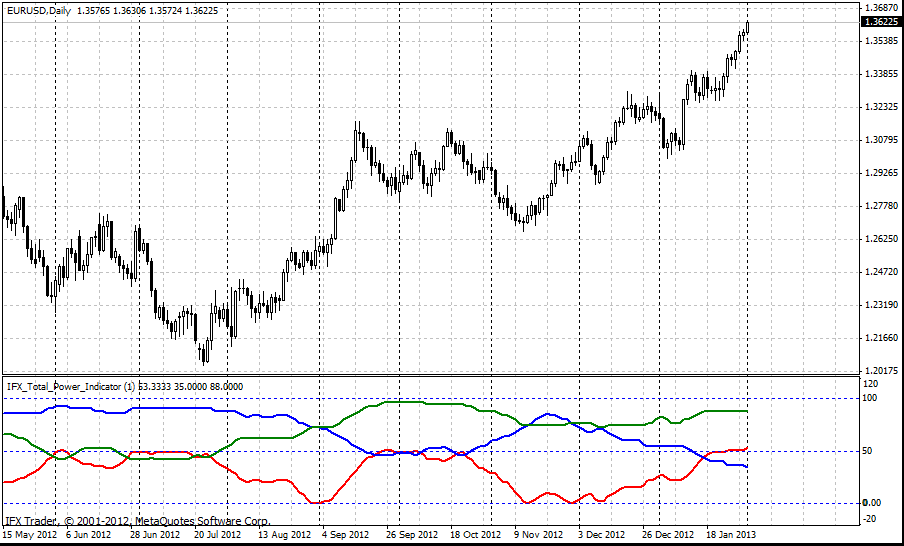 forex indicators: Poder Total