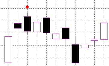 forex indicators: Dos Cuervos de Brecha Alcista