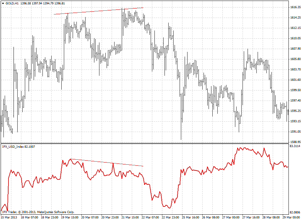 forex indicators: یوایس ڈالر انڈیکس